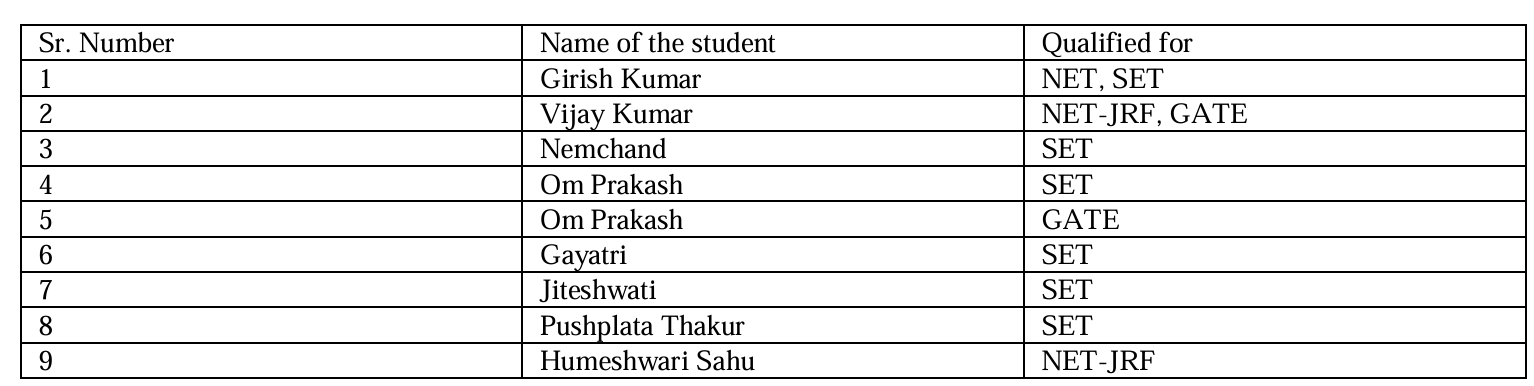 Student Achievements